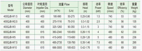 QJB-W型潛水(shuǐ)污泥(ní)回流泵性能參數表