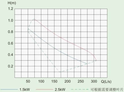 QJB-W型潛水污泥回流泵的性能(néng)曲線圖