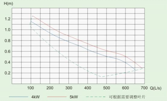 QJB-W型潛水污泥(ní)回流泵的性能(néng)曲線圖