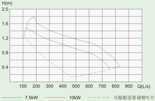 QJB-W型潛水污泥回流泵的性能曲線圖