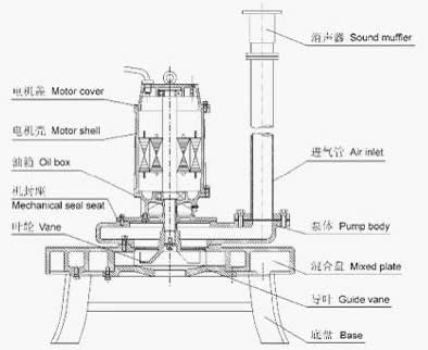 QXB型潛水離心曝氣(qì)機的(de)結構圖