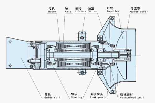 QJB型潛水攪(jiǎo)拌機的結構