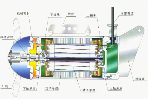 QJB型潛水攪拌機的結構