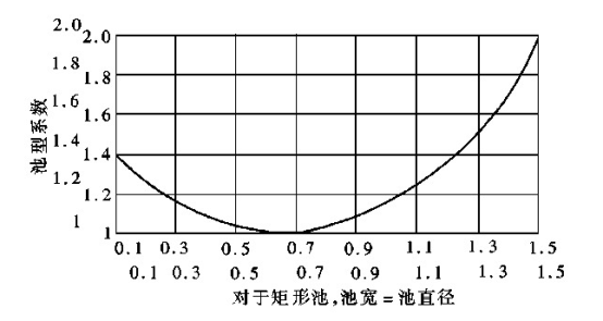 QJB型潛水攪拌機池型(xíng)校正系數曲線