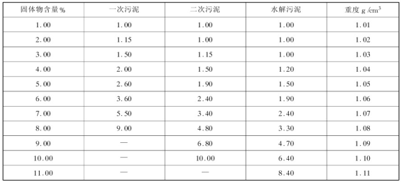 QJB型潛水(shuǐ)攪(jiǎo)拌機污泥(ní)校正系(xì)數表