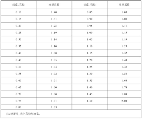 QJB型潛水攪拌機池型校正系數表