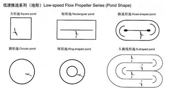 QJB型低(dī)速推流器安裝分布(bù)圖