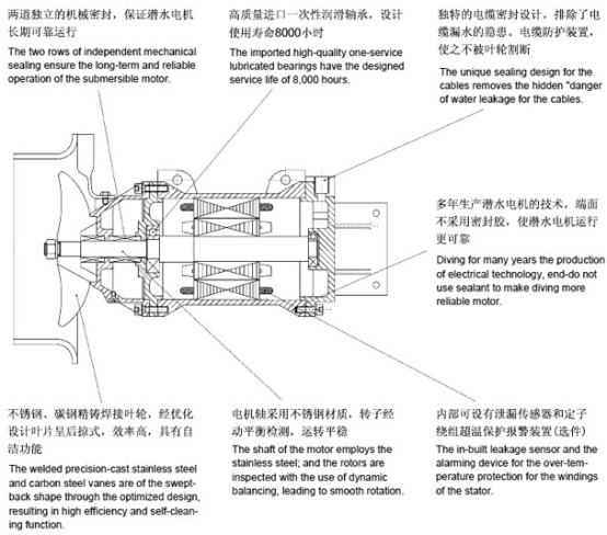 QJB型潛水攪拌機的(de)結構特(tè)點