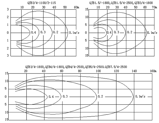 QJB型潛水攪拌機的流場圖(tú)