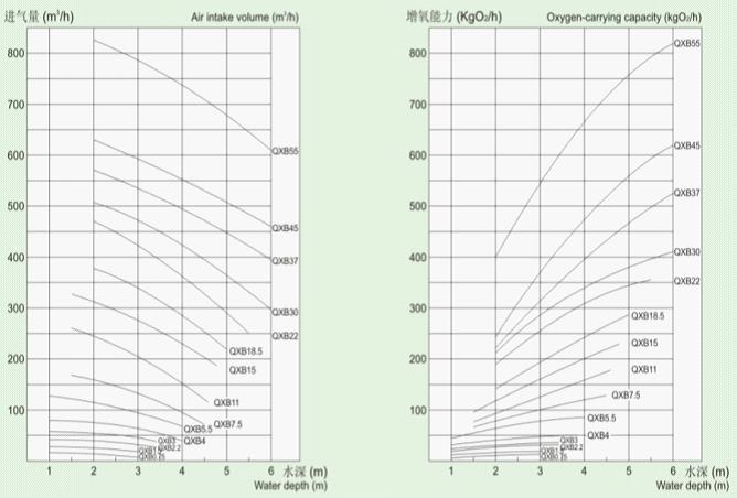 QXB型潛水離心曝氣(qì)機性能曲線