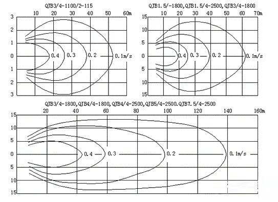 QJB型低速(sù)推流(liú)器流速(sù)圖
