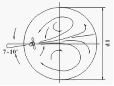 QJB型潛水(shuǐ)攪拌機圓形池(chí)安裝