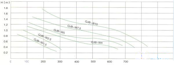 QJB-W型污泥回流泵性能曲線圖